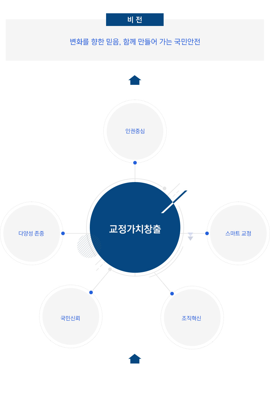 비전 변화를 향한 믿음, 함께 만들어 가는 국민안전 교정가치창출 인권중심 다양성 존중 국민신뢰 조직혁신 스마트 교정