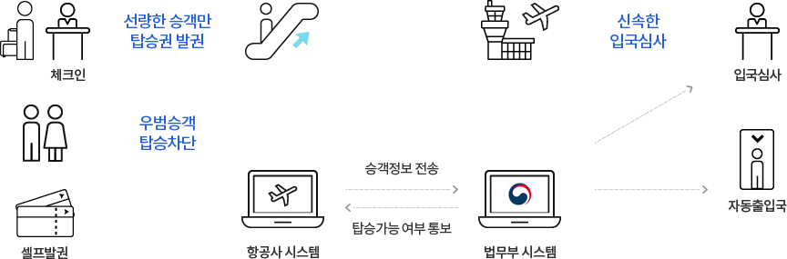 탑승권 발권 시 항공사 시스템에서 법무부 시스템으로 승객정보를 전송 하면 법무부 시스템에서 전송받은 승객 정보를 근거로 규제내역, 사증정보, 분실여권정보등을 검색하여 탑승 가능 여부를 항공사 시스템으로 응답하고 탑승 가능 응답 수신 승객에게 탑승권 발권이 되어 신속한 입국심사와 자동출입국이 되도록 함. 자세한 사항은 하단의 테이블을 참고하세요.